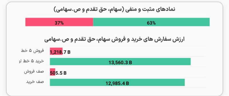 چراغ بورس: 63 درصد نماد ها تا الان مثبت معامله میشن
