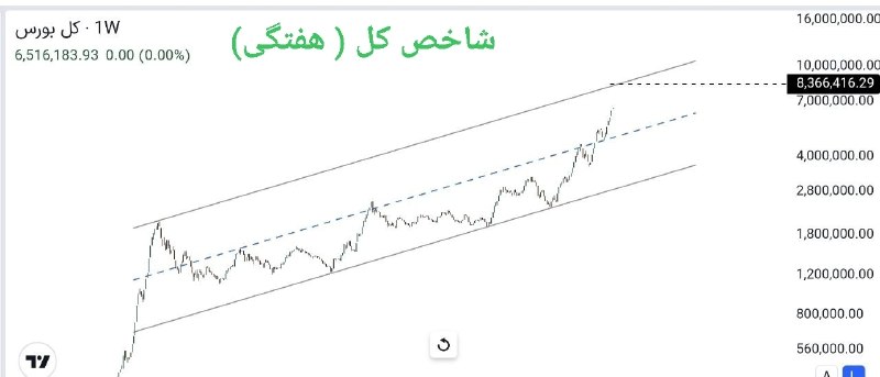 « بورس و اقتصاد »: 💹 شاخص کل #بورس ( تایم فریم هفتگی ) شاخص بورس تهران در تایم هفتگی : 1⃣ عبور موفق از میدلاین کانال صعودی ۷ ساله 2⃣ شکست م