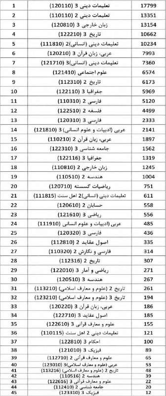 کنکور فرهنگیان کشور: ⭕️ تعداد برگههای باقیمانده دروس فعال تصحیح سوم امتحانات نهایی پایه یازدهم و دوازدهم ➖➖➖➖➖➖➖➖در مسیر معلم شدن... 🌱💚🆔 @M