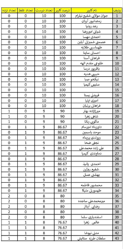 عادل قادرپناه | فیزیک تاملند: نفرات برتر آزمون صفر مجموعه آزمون های آنلاین برای فیزیک جامع سالیانهطوفانی شروع کردین💯💯💯💯💯💯
