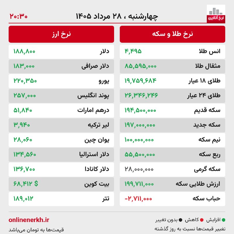 کانال نرخ آنلاین: 📝 گزارش وضعیت بازار🗓 چهارشنبه ۲۸ مرداد ۱۴۰۵ — ساعت ۲۰:۳۰🆔 @NerkhOnlineChannel🌐 onlinenerkh.ir