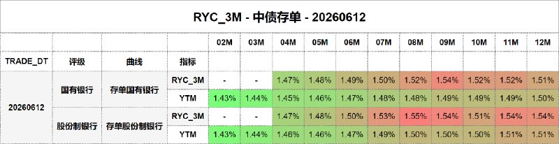 #骑乘收益 - 中债存单 - 20260612