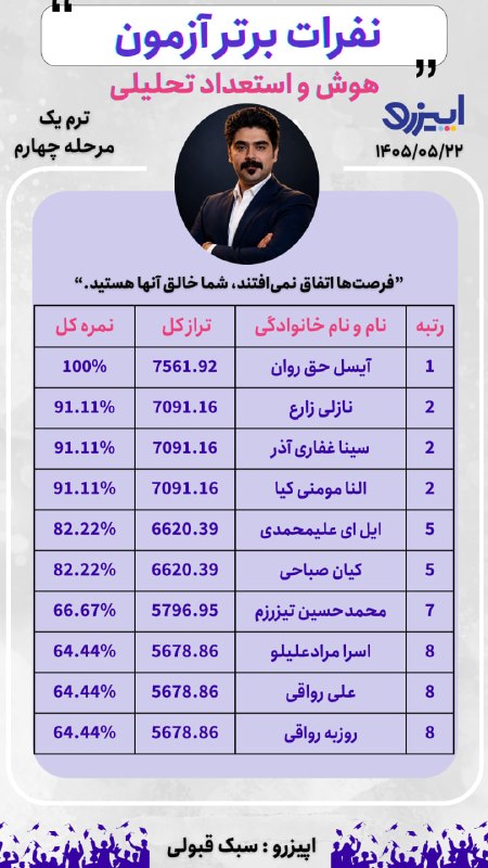 Epizero: 🔥 نفرات برتر آزمون هوش و استعداد تحلیلی 📌 آزمون مرحله چهار ، ترم یک👨🏻‍🏫 استاد: مهندس پیمان پیرنیاکان🗓تاریخ آزمون: ۱۴۰۵/۰