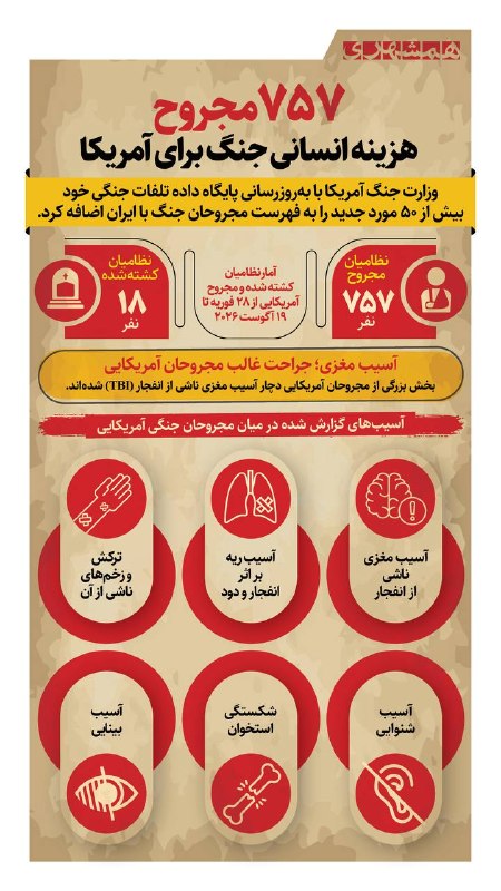 همشهری: 📊تعداد مجروحان ارتش آمریکا در جنگ با ایران بر اساس اعلام رسمی وزارت جنگ به ۷۵۷ نفر رسید. رسانهها و شخصیتهای آمریکا، آم