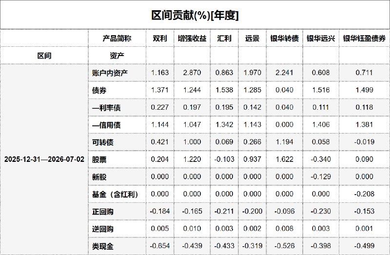 #区间贡献[年度] - 20260703