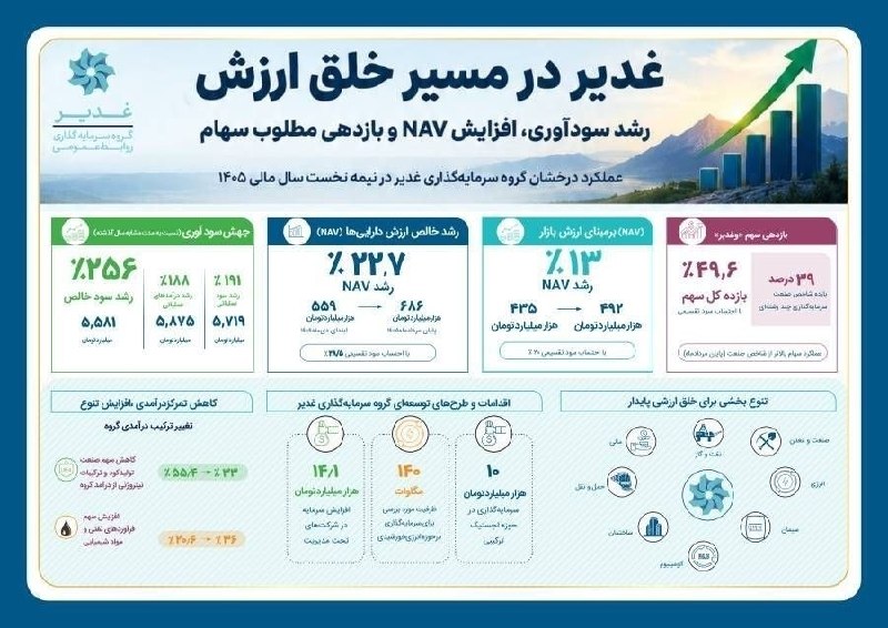 اقتصاد نگار | Eghtesad Negar: 🟢جهش ۲۵۶ درصدی سود خالص گروه سرمایه‌گذاری غدیر🔷️#اقتصادنگار-گروه سرمایه‌گذاری غدیر در نیمه نخست سال مالی ۱۴۰۵ با ثبت رشد
