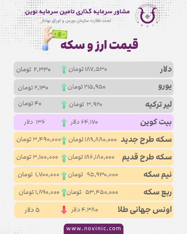 شرکت مشاور سرمایه گذاری تأمین سرمایه نوین(سهامی خاص): نرخ ارز و طلا امروز سه شنبه 20 مرداد#طلا #سکه #دلار #ارز