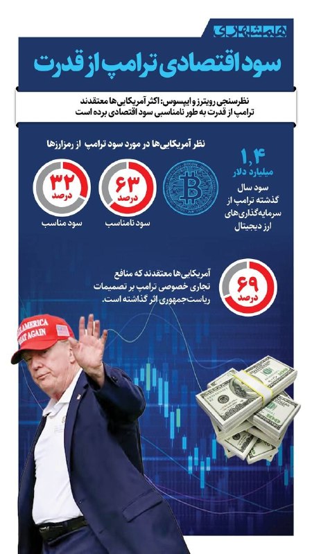 فارس پلاس: 🔹️اعتراف آمریکاییها: ترامپ از قدرت برای جیبش استفاده کرد!@Fars_plus