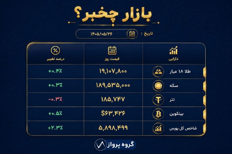 کهن دیارم سنگسر: اخرین قیمت ها 👆اندکی صعودی منهای تترقیمت طلا ۱۹.۱۰۰ میلیونه و هنوز حباب منفی ۳.۵٪ رو نگهداشتن.یعنی طلا باید ۱۹.۸۰۰ باشه 