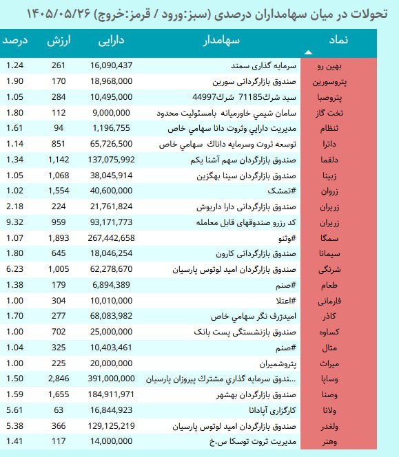خلاصه بازار: #خروج_درصدی_قبلی