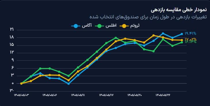 کدال تحلیل: 📈 صندوق آگاس، پیشران در بازدهی 🔸 صندوق آگاس در بازه یکماهه، بازدهی بالاتری نسبت به صندوقهای اطلس و ثروتم ثبت کرده است.🔸