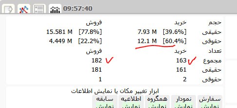 BOURSE99📉📈: #فرود...به نظرم با توجه به حجم دیروز جمع آوری خواهد شد. ایرادی هم نداره کمی استراحت کنهحقوقی داره جمع میکنه...نسبت به نف