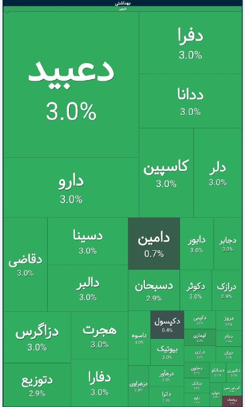 🔸 بازار بورس تهران 🔸: 🔼اعلام وضعیت نمادهای دارویی!@BazarBourseTehran