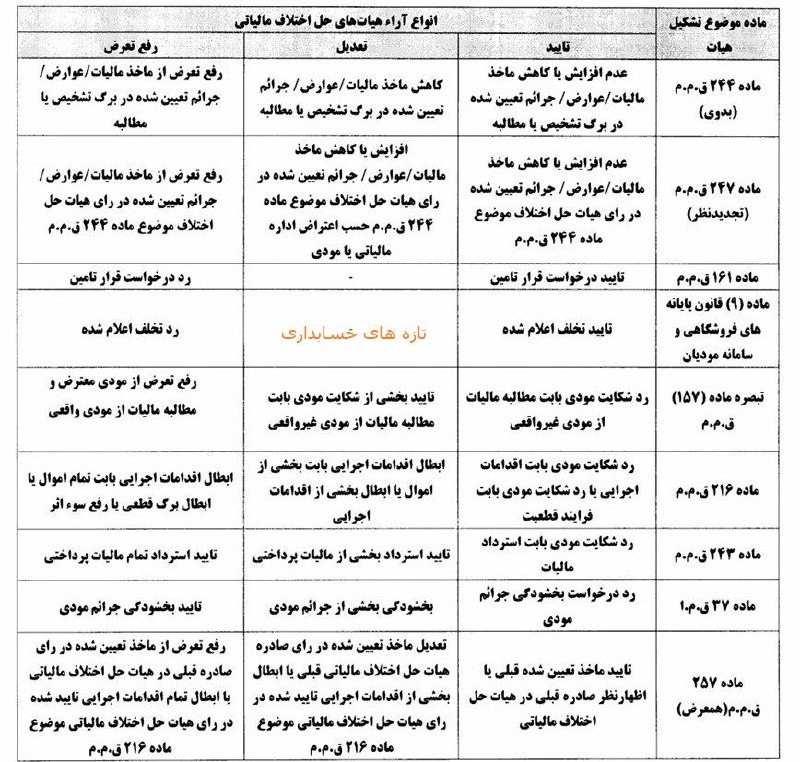 ACCPressتازه های حسابداری: https://www.accpress.com/news/?p=95114 دستورالعمل دادرسی مالیاتی (مصوب خرداد ۱۴۰۵)جدول خلاصه انواع آرای هیأتهای حل اختل