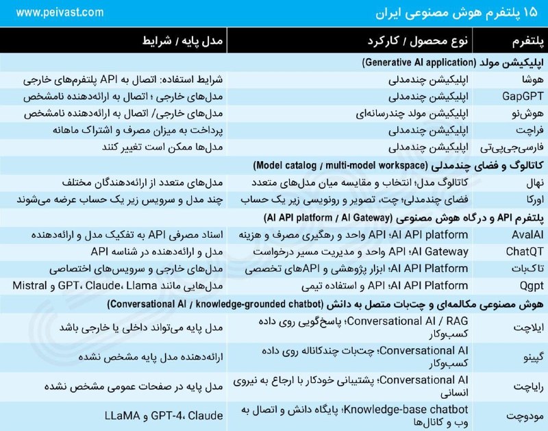 امنیت سایبری | Cyber Security: بررسی ۱۵ پلتفرم هوش مصنوعی ایران؛ بین کاربر و مدل چه چیزی قرار گرفته است؟- نام GPT، Claude، Gemini و DeepSeek در ویترین 