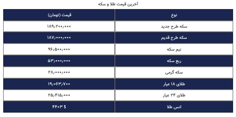چابک آنلاین: 🌀قیمت سکه و طلا در بازار آزاد ۲۶ مرداد ماه ۱۴۰۵📣 برای مطالعه مشروح این خبر کلیک کنید @chabokonline