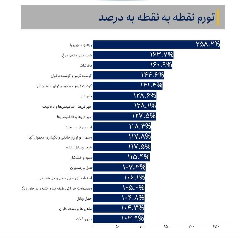 گیلین: افزایش تورم مرداد به ۸۴.۴ درصد 🔻بانک مرکزی: شاخص تورم نقطه به نقطه در مرداد ۱۴۰۵ به ۸۴.۴ درصد رسید. 🔻این شاخص در ماه گ