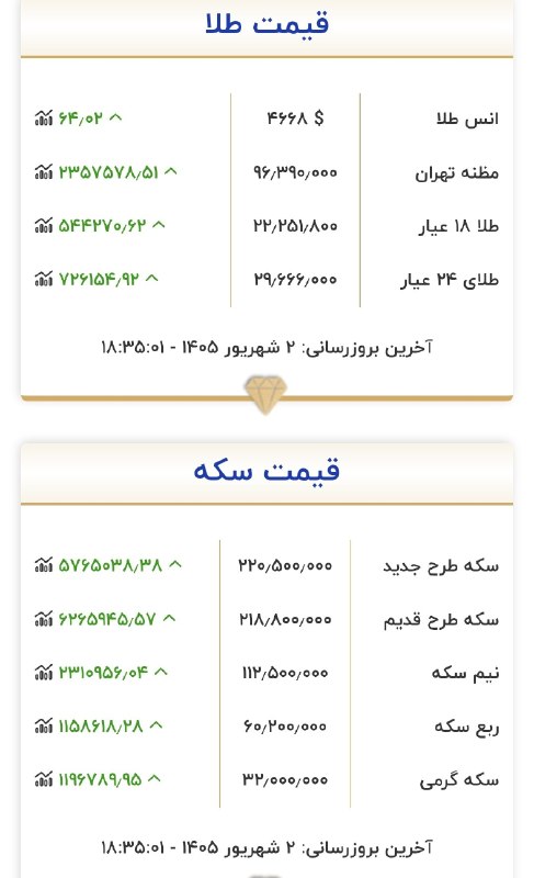 تابناک آنلاين: 🔺قیمت طلا و سکه هم اکنون@tabnakonline