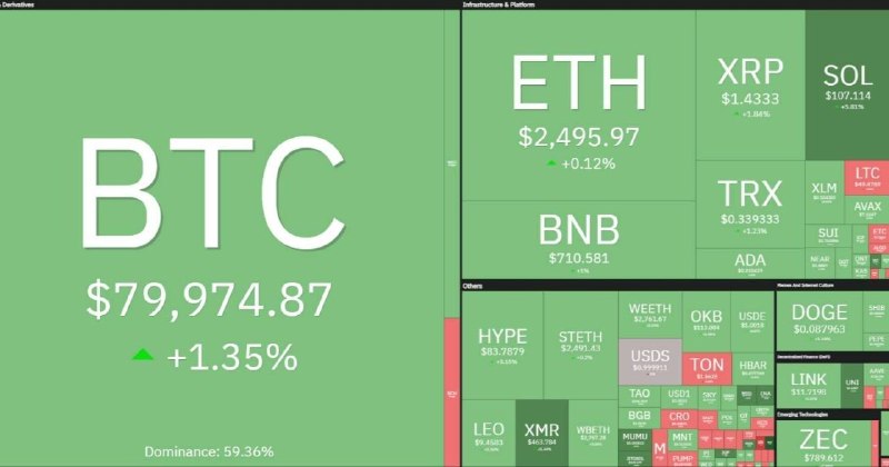 نبض بازار / اقتصاد 💰: 🔴نقشه بازار ارزهای دیجیتال اکنون؛ قیمت بیت کوین این هفته حدود دو هزار دلار رشد کرده است@NabzehBazaar