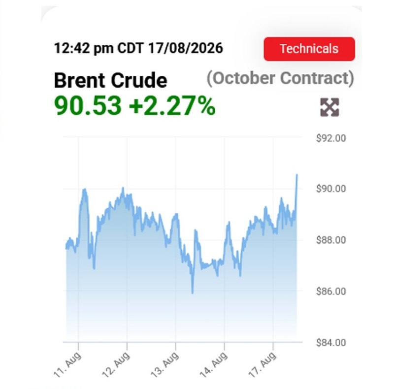 آخرین خبر قزوین: ♦️قیمت نفت برنت به با ۲.۲۷ درصد افزایش به ۹۰ دلار رسید ✅آخرین خبر قزوین🌐 @Qazvin_today