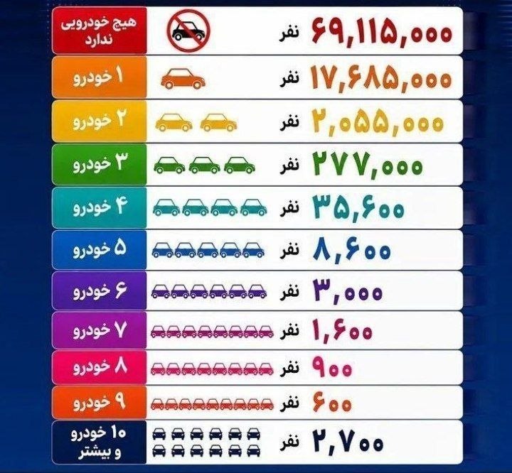 احزاب آنلاین: 🇮🇷 ایرانی ها چند خودرو دارند/ندارند؟🚖۶۹میلیون ۱۱۵هزارنفر هیچ خودرویی ندارند❗️🚙۹۰۰ نفر ۸ خودرو🛻۶۰۰ نفر ۹ خودرو🚗2700 نفر ب