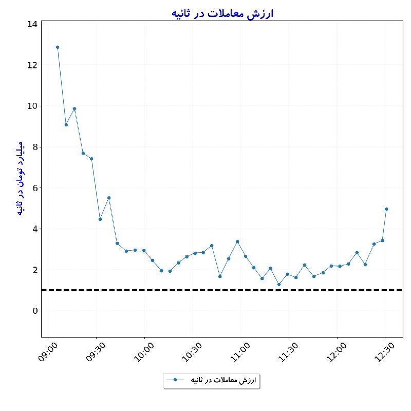 بورس در لحظه: #ارزش_معاملات_در_ثانیه#D1405_06_17 12:30
