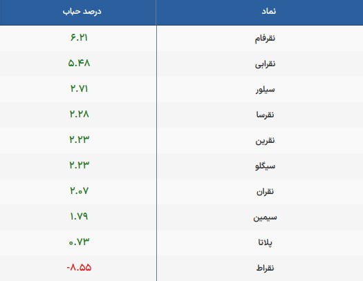 قیمت لحظه ای دلار طلا خودرو: 💲 حباب مثبت صندوق‌های نقره کاهش پیدا کرد.@Dolar_403