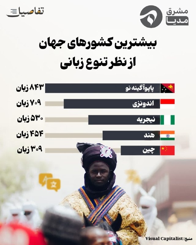 رهیافته-(تازه مسلمانان): 💠 تنوع زبانی در جهان در چند کشور معدود متمرکز شده است! «پاپوآ گینه نو» با بیش از ۸۰۰ زبان در صدر قرار دارد و پس از آن ان