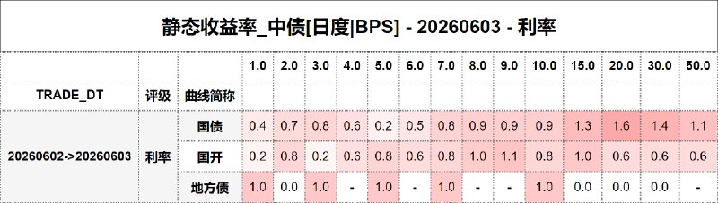 #静态收益率_中债 20260603