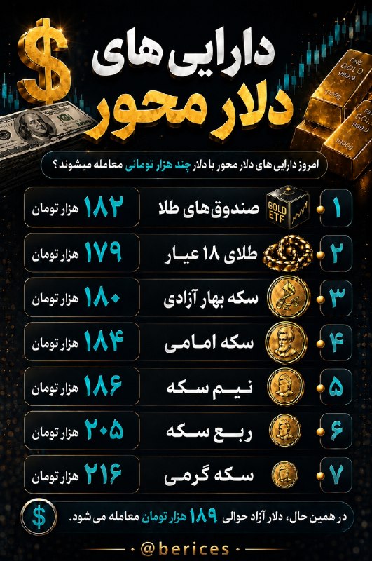 هم افزایان بورس تهران: 🔴امروز داراییهای دلار محور با دلار چند هزار تومانی معامله میشوند؟🔸 صندوقهای طلا: ۱۸۲ هزار تومان🔹 طلای ۱۸ عیار: ۱۷۹ هزا