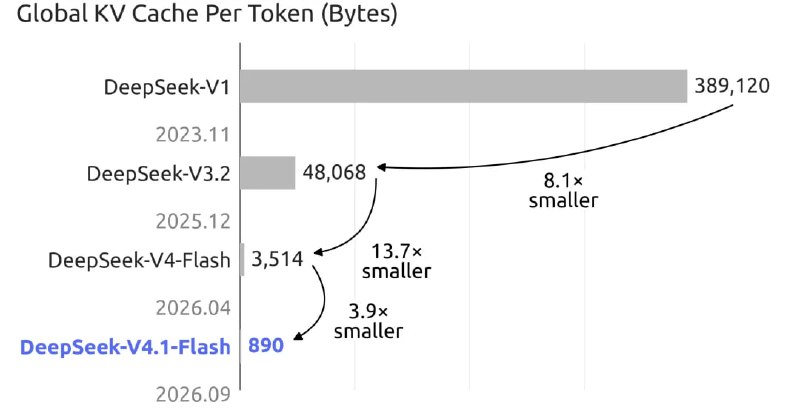 DeepSeek V4.1 Flash 正式发布并开源！1. 更大的规模底座、更小的运行成本新 V4.1 Flash 使用了相比 V4 Flash 更大 (近乎大了一倍) 的模型底座: 284B -> 552B，意味着 Flash 模型也能拥有 DeepSeek V3/R1 水平级的世界知识能力但 V4.1 Flash 使用了全新 “Causal-Encoder-Decoder” 架构降低了推理成本：输入激活只有 8B，输出激活 16B，带来的优势就是相同的规模和相近表现的前提下吞吐量 (tok/s) 更大2. 相比 V4 Flash 0731, 新模型缩小了 13.7 倍的 KV Cache 用量对 KV Cache 体积的压缩，大幅降低了 Agent 等任务的使用成本 (附图 P2)🤗HF: 