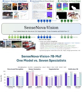 SenseTime Open-Sources SenseNova-Vision, a Unified Perception Model