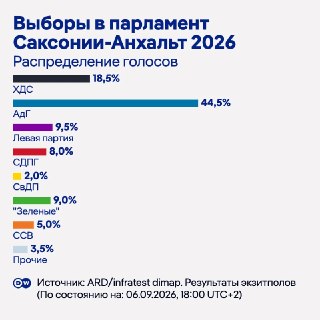 АдГ набирает рекордные 44,5% на выборах в Саксонии-Анхальт — экзитполыУльтраправая «Альтернатива для Германии» набирает 44,5% голосов на выборах в парламент Саксонии-Анхальт, показывают первые данные экзитполов. Если результат подтвердится, он станет лучши