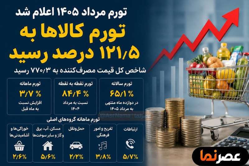 خبر فوری/ عصر فوری: 🔴 تورم کالاها از ۱۲۰ درصد عبور کرد!🔹 تازهترین آمار تورم مرداد ۱۴۰۵ نشان میدهد تورم نقطهبهنقطه کالاها به ۱۲۱.۵ درصد ر