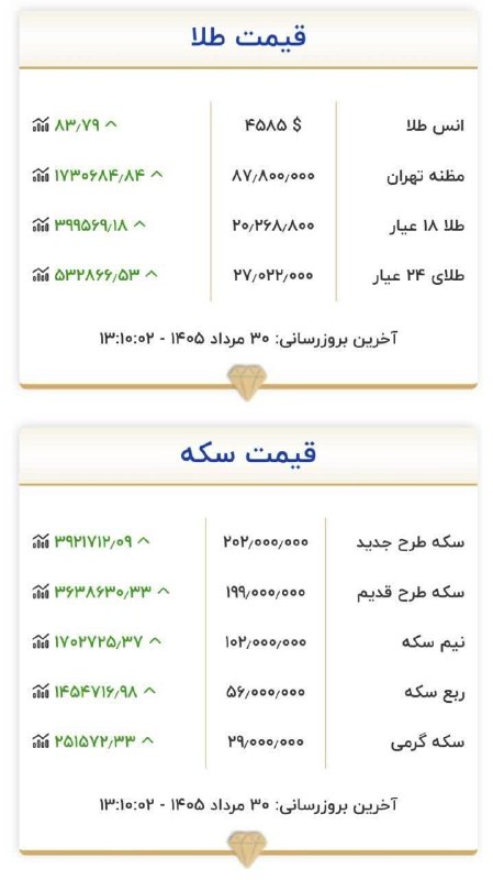 خاورستان: 💰 قیمت طلا و سکه۳۰ مرداد ۱۴۰۵🌔 با #خاورستان از اخبار موثق #ایران و #خراسان‌جنوبی جا نمانید 🪩 @khavarestan