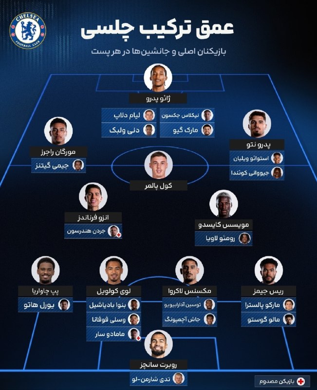 Fotbalł: عمق ترکیب پشم ریزون چلسی و آرسنال برای این فصل.❤️ @Fotball