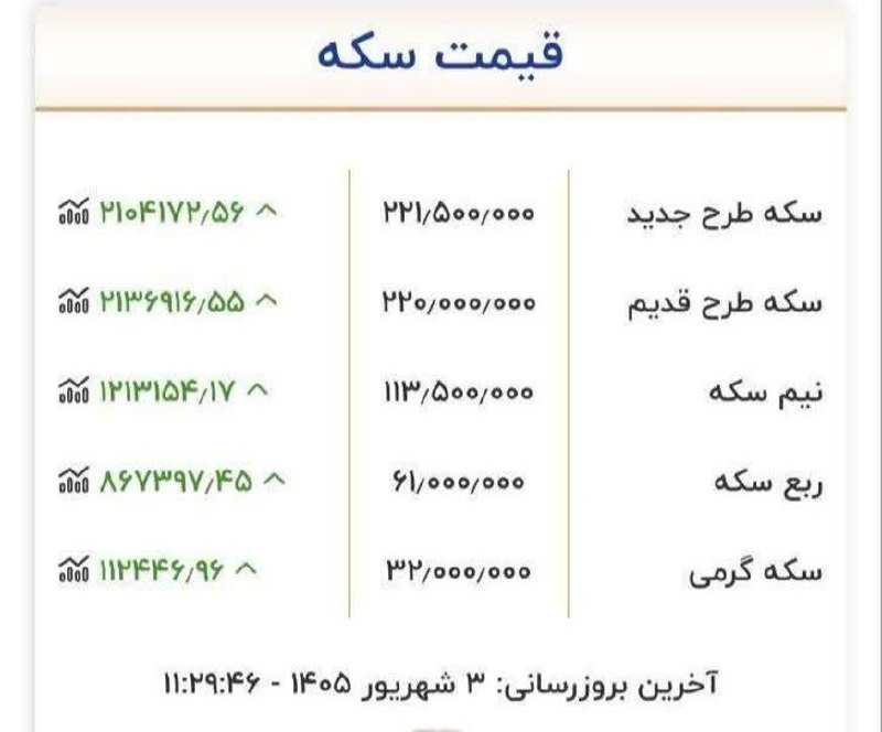 کانال محله فرهنگی تاریخی قراملک: 📸 قیمت های نجومی سکه و طلا🔸دلار هم ۲۰۵ هزار تومان شد!🇮🇷‌‌‌‌‌‌‌‌‌‌‌‌‌‌‌‌‌‌‌‌‌‌‌‌‌‌‌‌‌‌‌‌‌‌‌‌‌‌‌‌‌‌‌‌‌‌‌‌‌‌‌‌‌‌‌‌‌‌‌‌‌‌‌‌‌