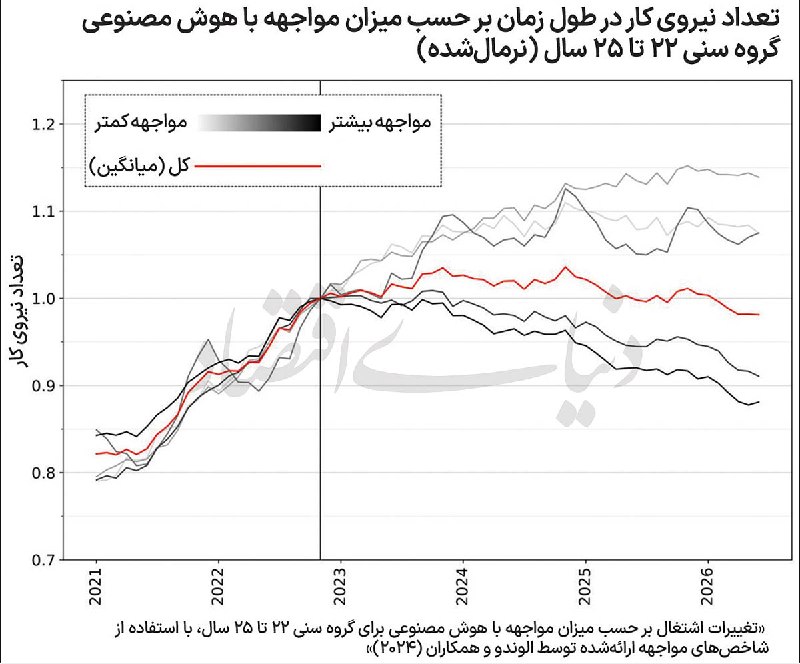 روزنامه دنیای اقتصاد: ۶ واقعیت درباره آثار هوش مصنوعی🔹گزارش «۶ واقعیت درباره آثار هوش مصنوعی بر اشتغال» با بررسی داده‌های حقوق و دستمزد ADP، ر