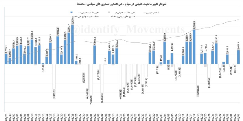 🔸 بازار بورس تهران 🔸: #نمودار_ورود_خروج_پول_حقیقی و #شاخص_هم_وزن"🟢 ورود پول حقیقی به مبلغ : 3,402 میلیارد تومانشامل #معاملات_خرد سهام ، حق تقد