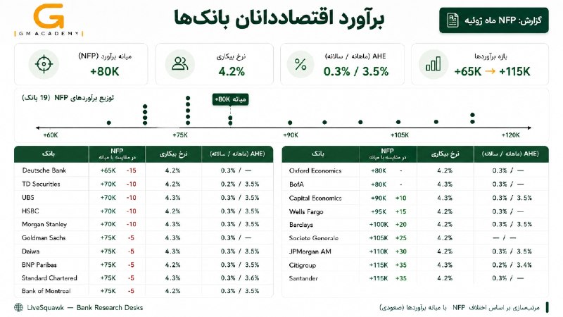 |قدرِ مطلق| (اقتصاد کلان): 🙏 پیش‌بینی بانک‌های بزرگ از آمار اشتغال آمریکا در ماه ژوئیه؛ انتشار داده‌ها، امروز ساعت ۱۶ به وقت ایران.#USD #NFP #اشتغا