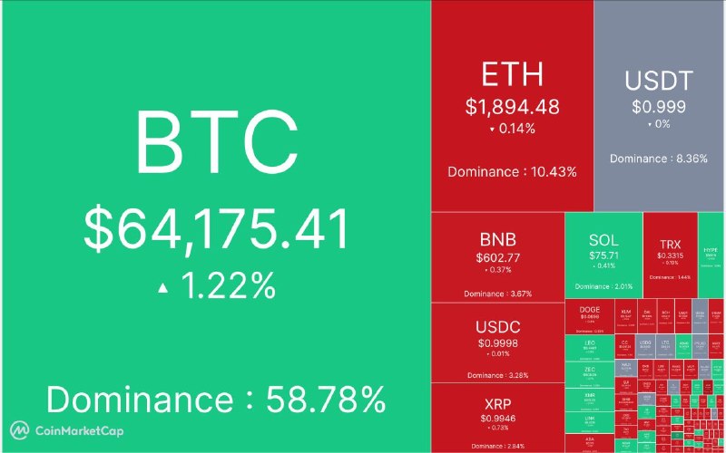 مطالب ده ریشتری: 🔴 آپدیت بازار کریپتو ۲۷مرداد ماه📈 مارکت کپ: ۲.۱۹ تریلیون دلار📈 شاخص ترس/طمع: ۴۰% 🪙 قیمت تتر: ۱۸۶,۱۰۱ تومان.