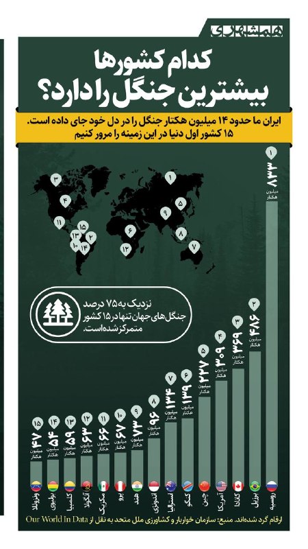 AsreSafar: 🔺۷۵ درصد جنگل‌های دنیا در ۱۵ کشور است. ایران ما هم ۱۴ میلیون هکتار جنگل دارد@AsreSafarOfficial