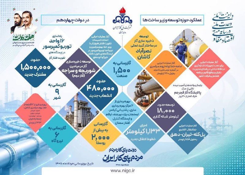 کانال درهم برهم 💯: 📌 عملکرد حوزه توسعه و زیرساخت های شرکت ملی گاز ایران در دولت چهاردهم🌍روابط عمومی شرکت ملی گاز ایران@nigc_ir