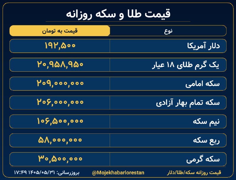 موج خبر لرستان: 💰 قیمت لحظه‌ای طلا، سکه و دلار💵 دلار آمریکا: 192,500 تومان🪙 یک گرم طلای ۱۸ عیار: 20,958,950 تومان🟡 سکه امامی: 209,000,00