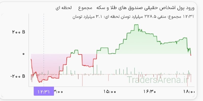 لایو بورس: 🟢 معاملات صندوق‌های طلا، امروز از ساعت ۱۵ تغییر روند داشتند؛ قیمت‌ یونیت‌های طلا از منفی ۲ به محدوده مثبت رنج مثبت شدند 