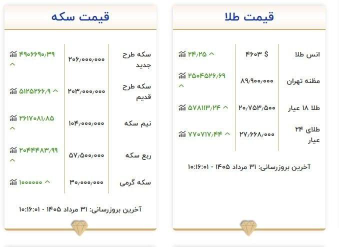 سیروان پرس: سکه امامی ۲۰۶ میلیون تومانهر گرم طلا ۱۸ عیار ۲۰ میلیون و ۷۵۰ هزار تومان#سیروان_پرسTelegram @sirwanpress🌐 sirwanpress.irh
