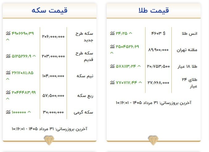 اعتمادآنلاین: 🔻هر گرم طلا یک میلیون تومان گران شد🔹قیمت امروز سکه و طلا بر اساس سایت اتحادیه#اقتصادی @EtemadOnline