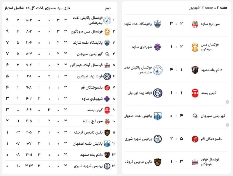 Tractorfc | تراکتور: 📊 نتایج و جدول لیگ‌برتر فوتسال در پایان هفته سوم🆔➲ @Tractorfc_official
