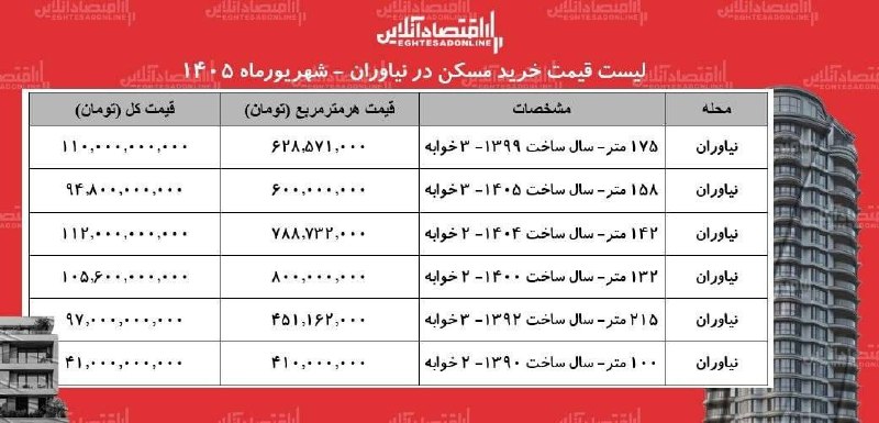 اخبار،دلار،سکه،خودرو: 💵 قیمت خرید مسکن در نیاوران شهریورماه ۱۴۰۵@Dollartala1
