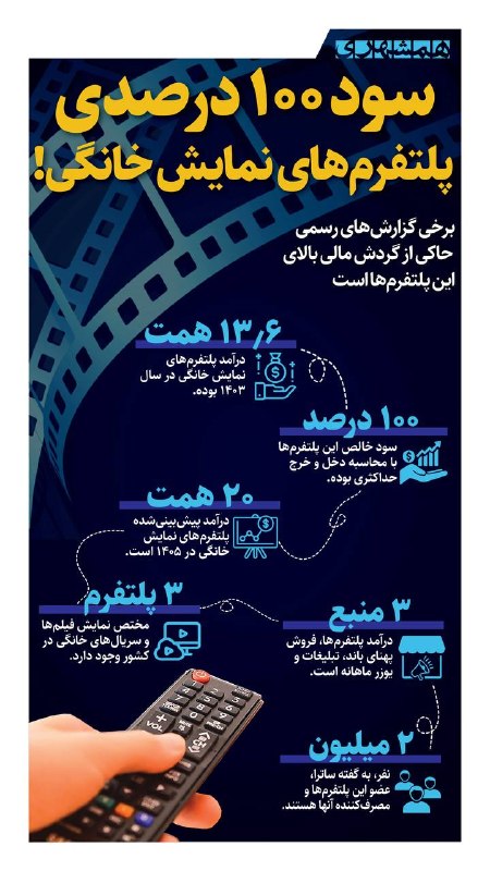 همشهری قم: 📊۲۰ هزار میلیارد تومان پیشبینی درآمد پلتفرمهای نمایش خانگی در سال ۱۴۰۵ است@hamshahri_info